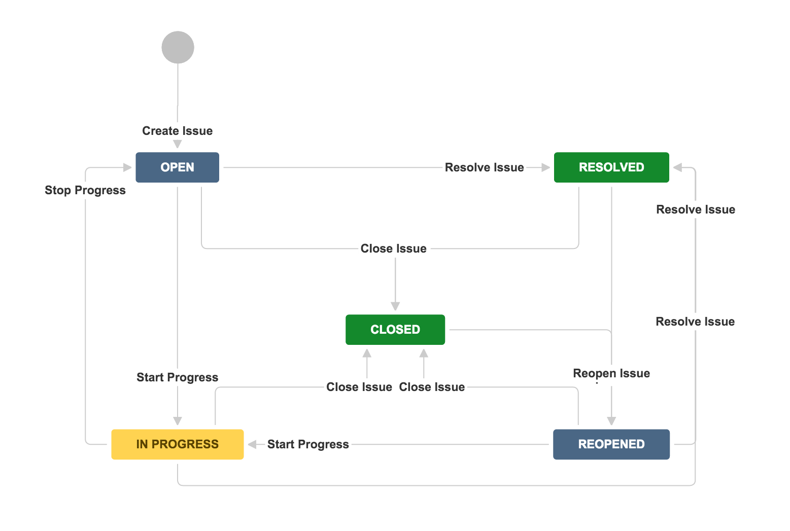 Jira example workflow