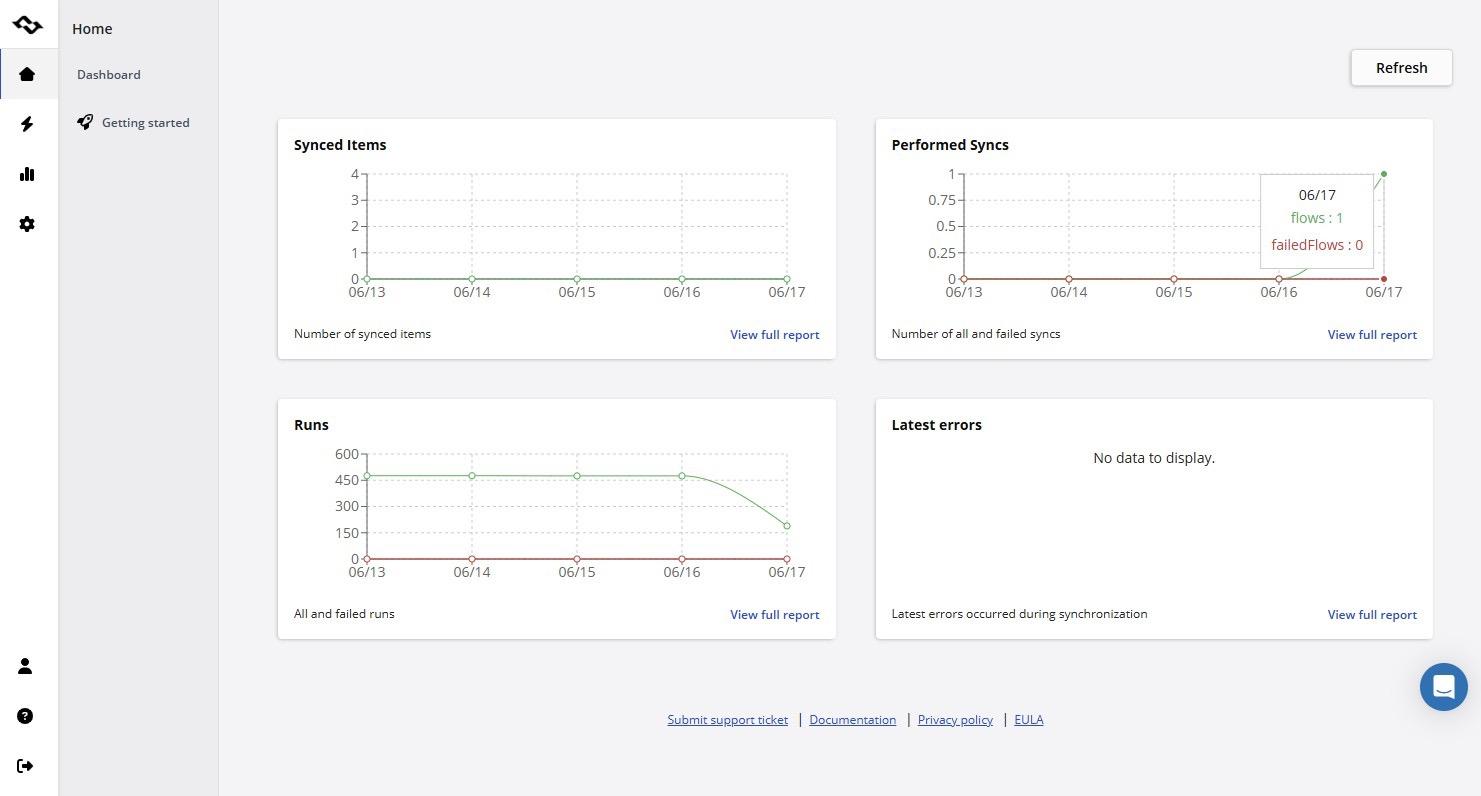 Integration statistics dashboard