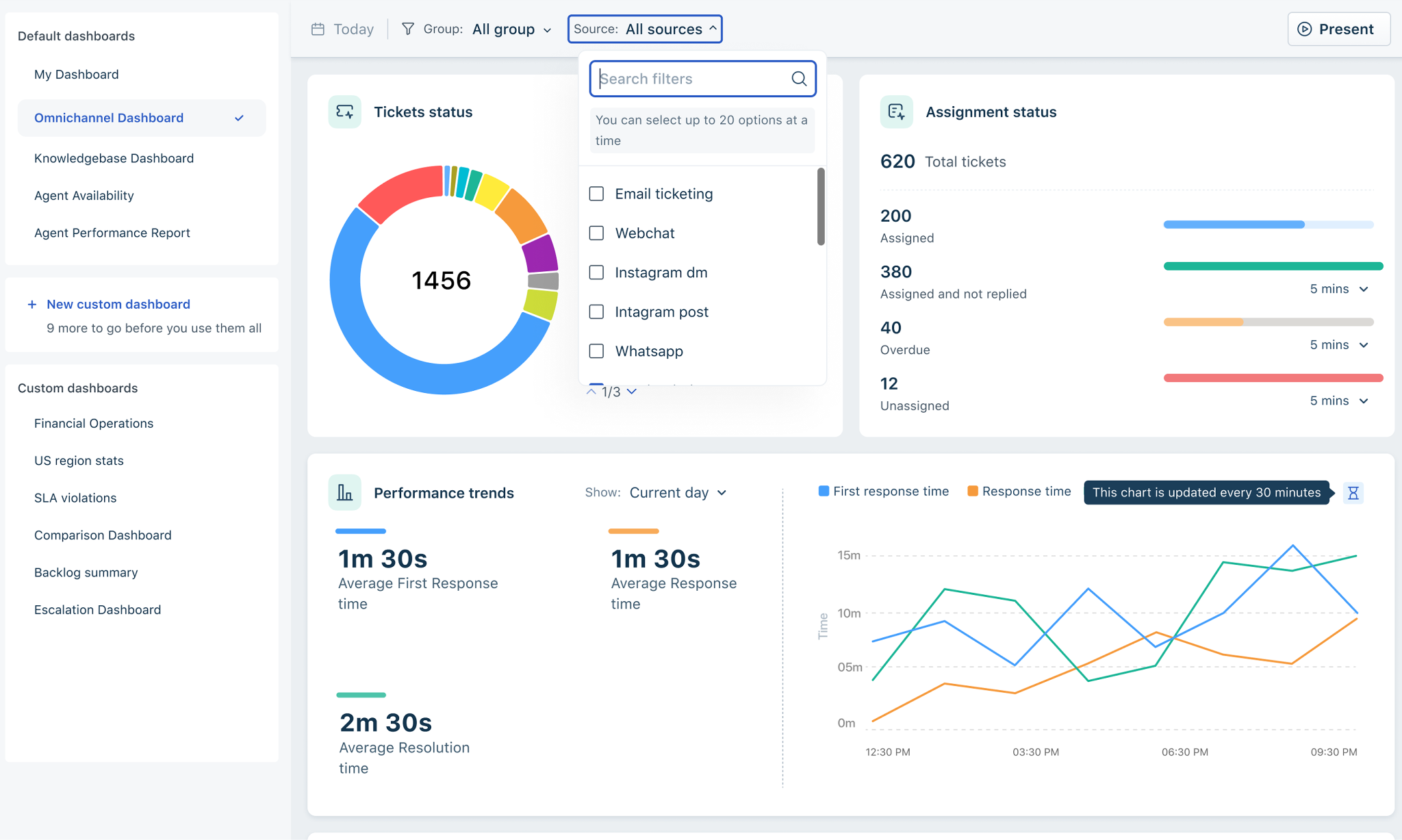 Freshdesk Operations Dashboard