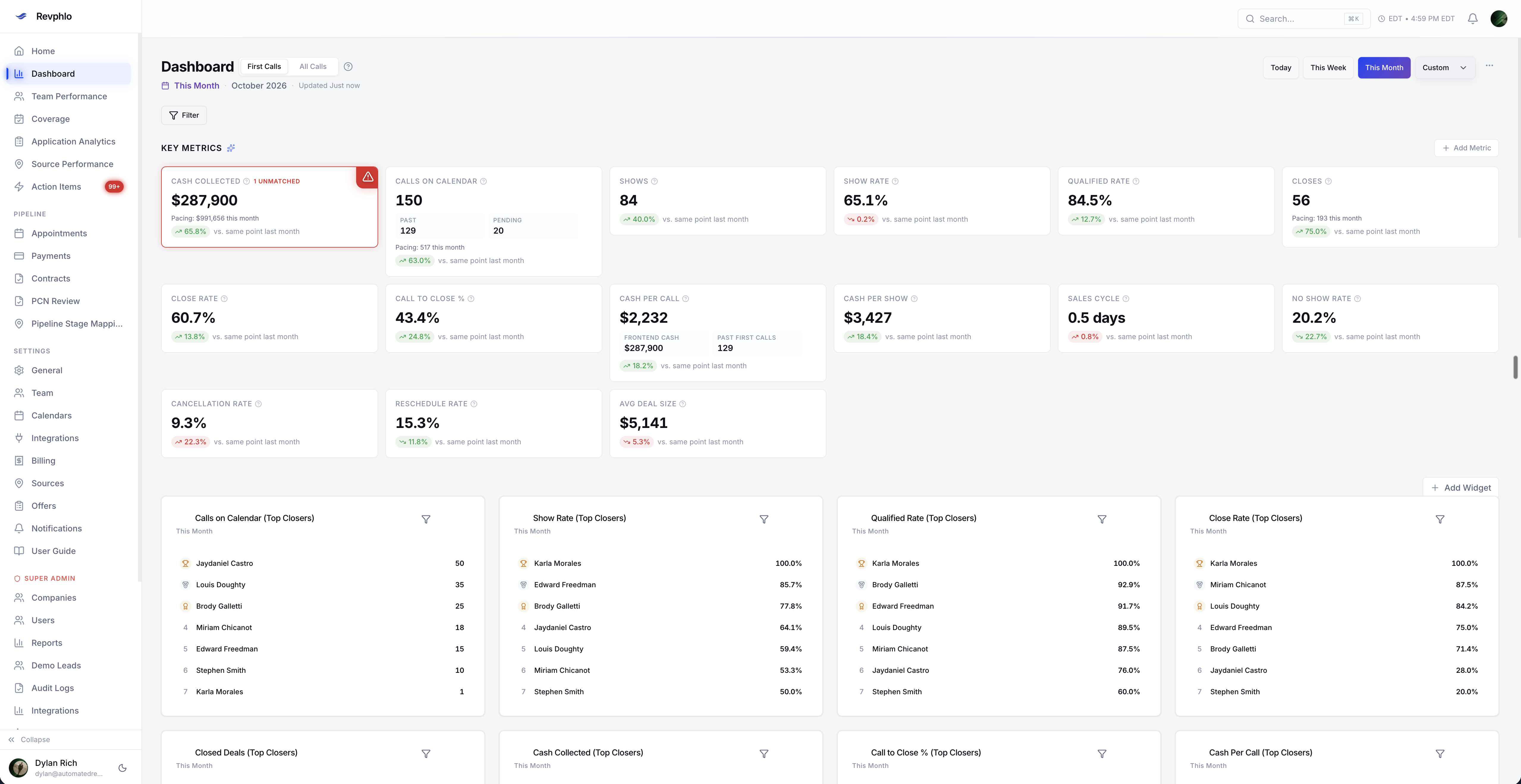 RevPhlo sales scorecard dashboard showing revenue, call, show-rate, qualification, and closer performance metrics