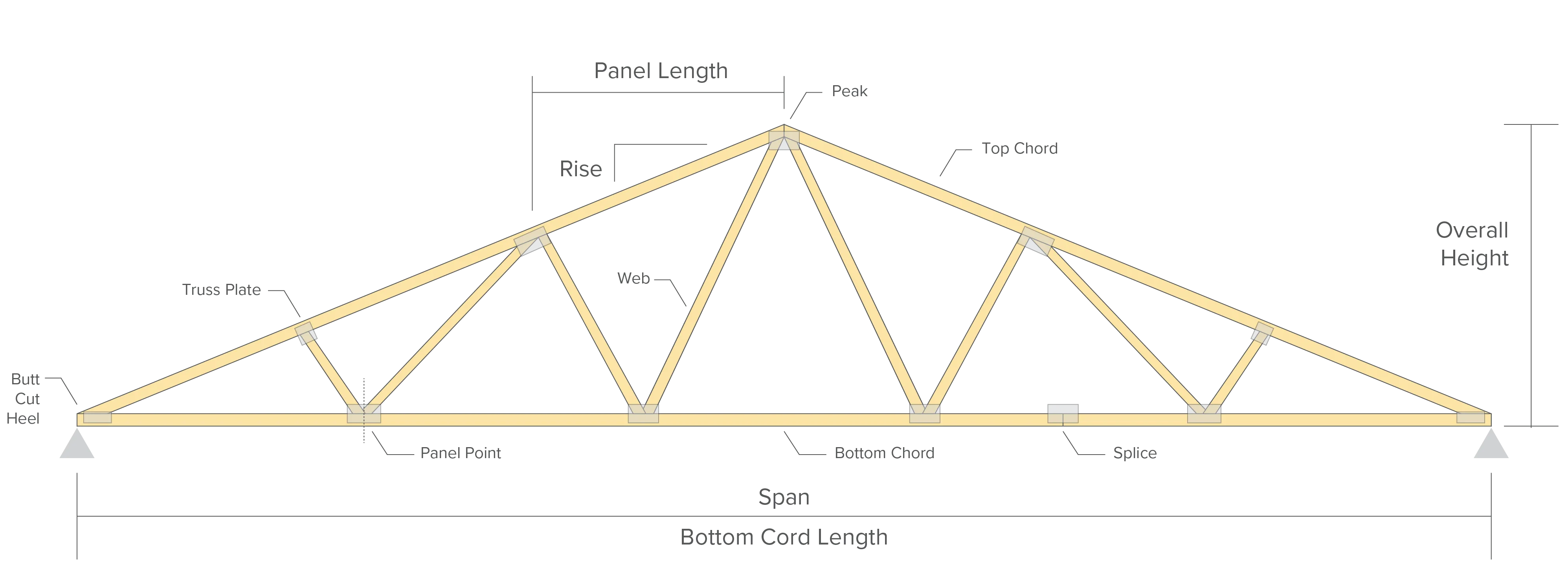 Illustration and dimension of roof truss