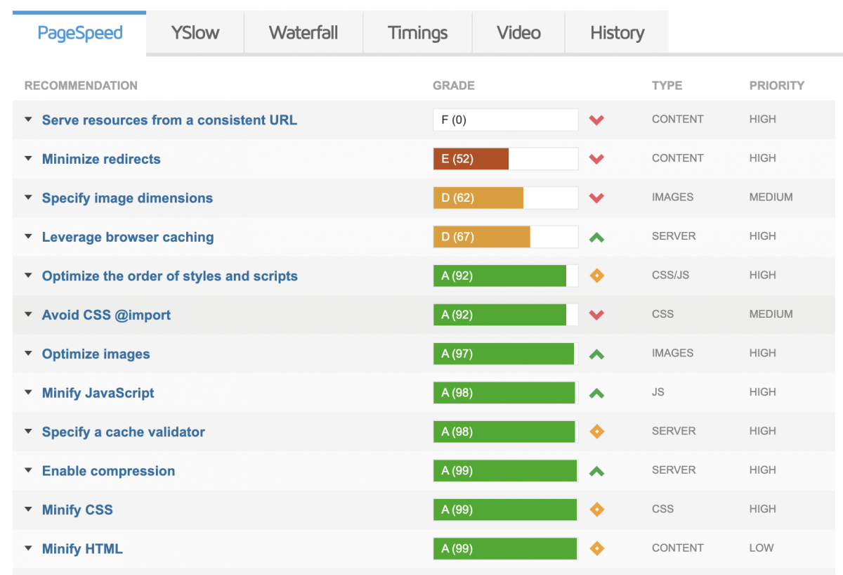 gtmetrix page speed for web design