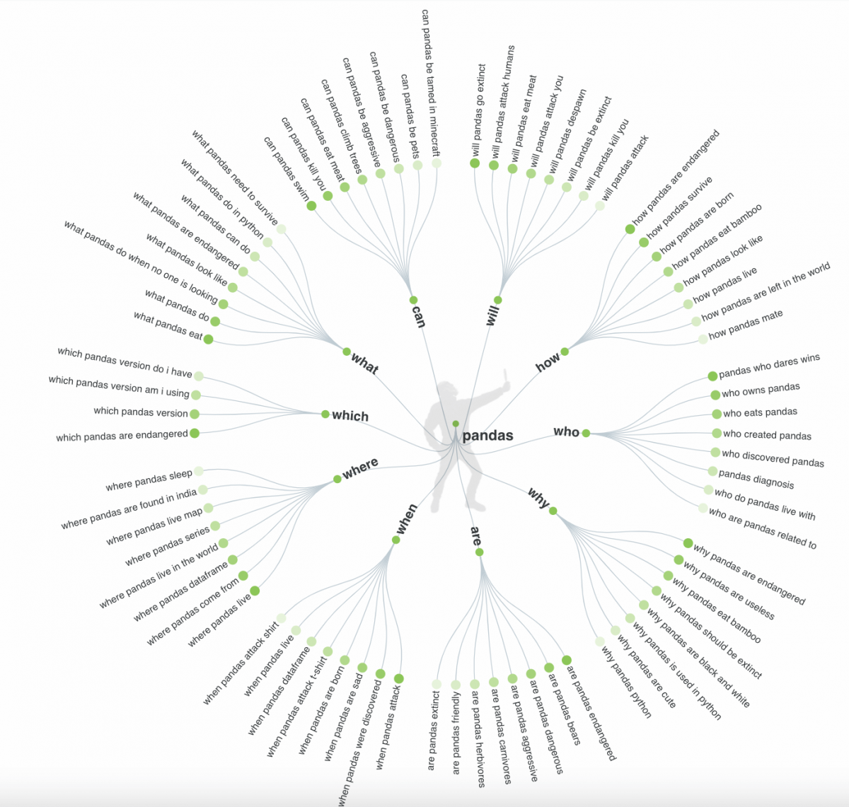 A chart branching out from the word pandas, with who, what, why are, when, where, which, can, will and how questions involving the word pandas