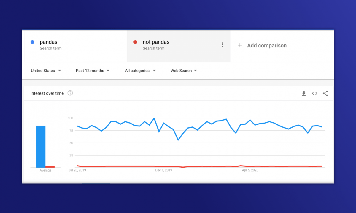 A Chart showing how many people are searching for "pandas" and "not pandas"