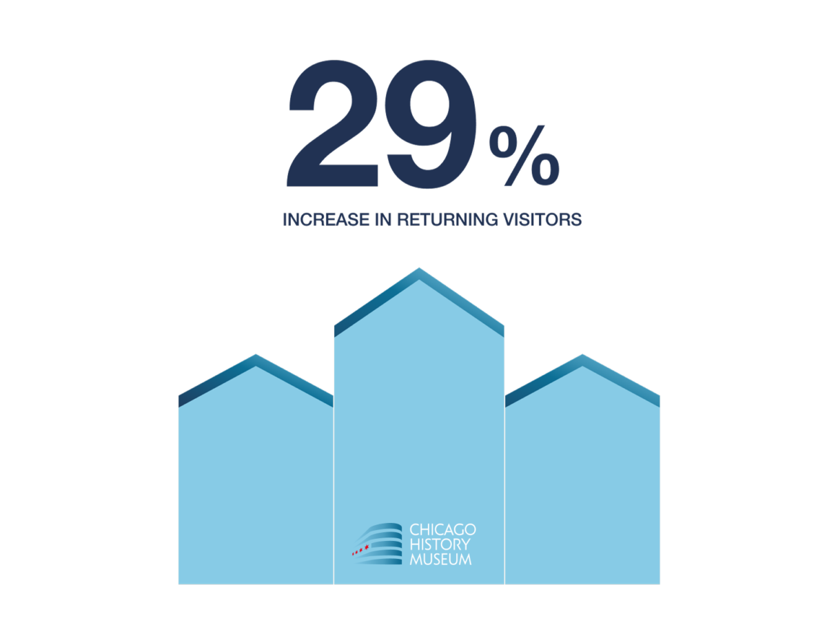 Infographic showing 29% increase in returning visitors to Chicago History Museum website after redesign