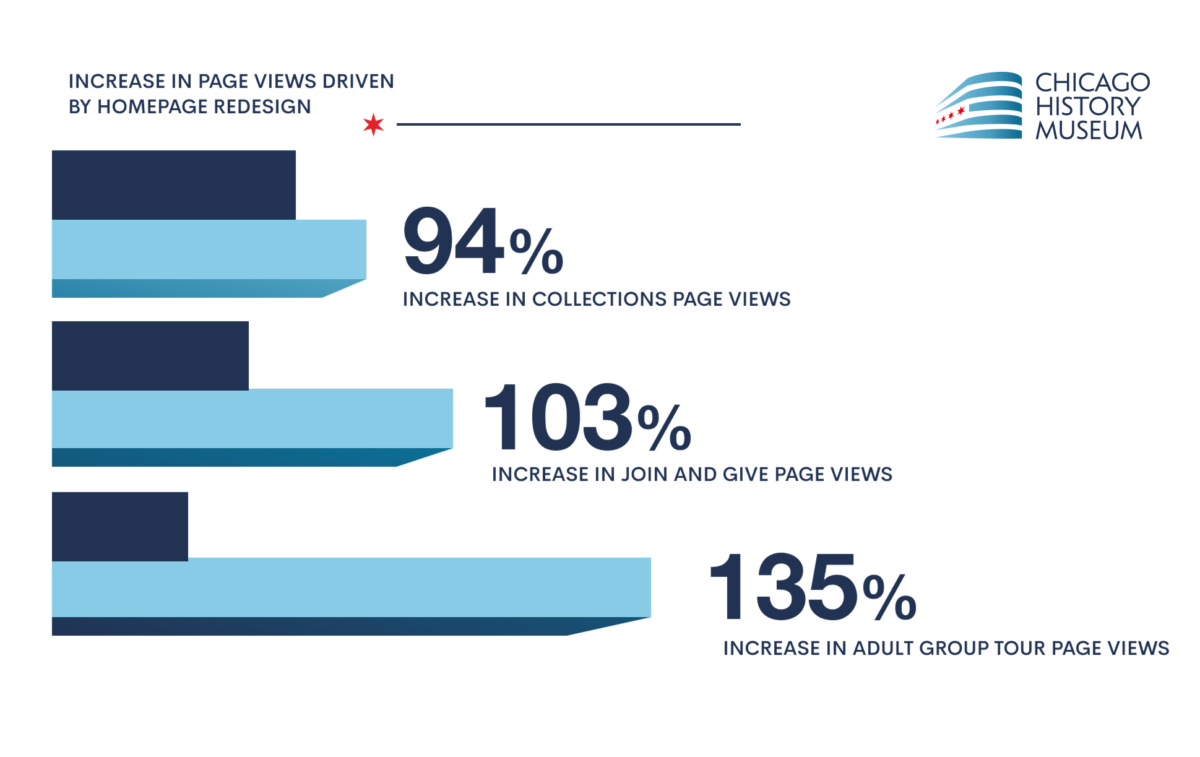 Chicago History Museum homepage redesign results showing 94% increase in collections page views, 103% increase in join and give page views, and 135% increase in adult group tour page views