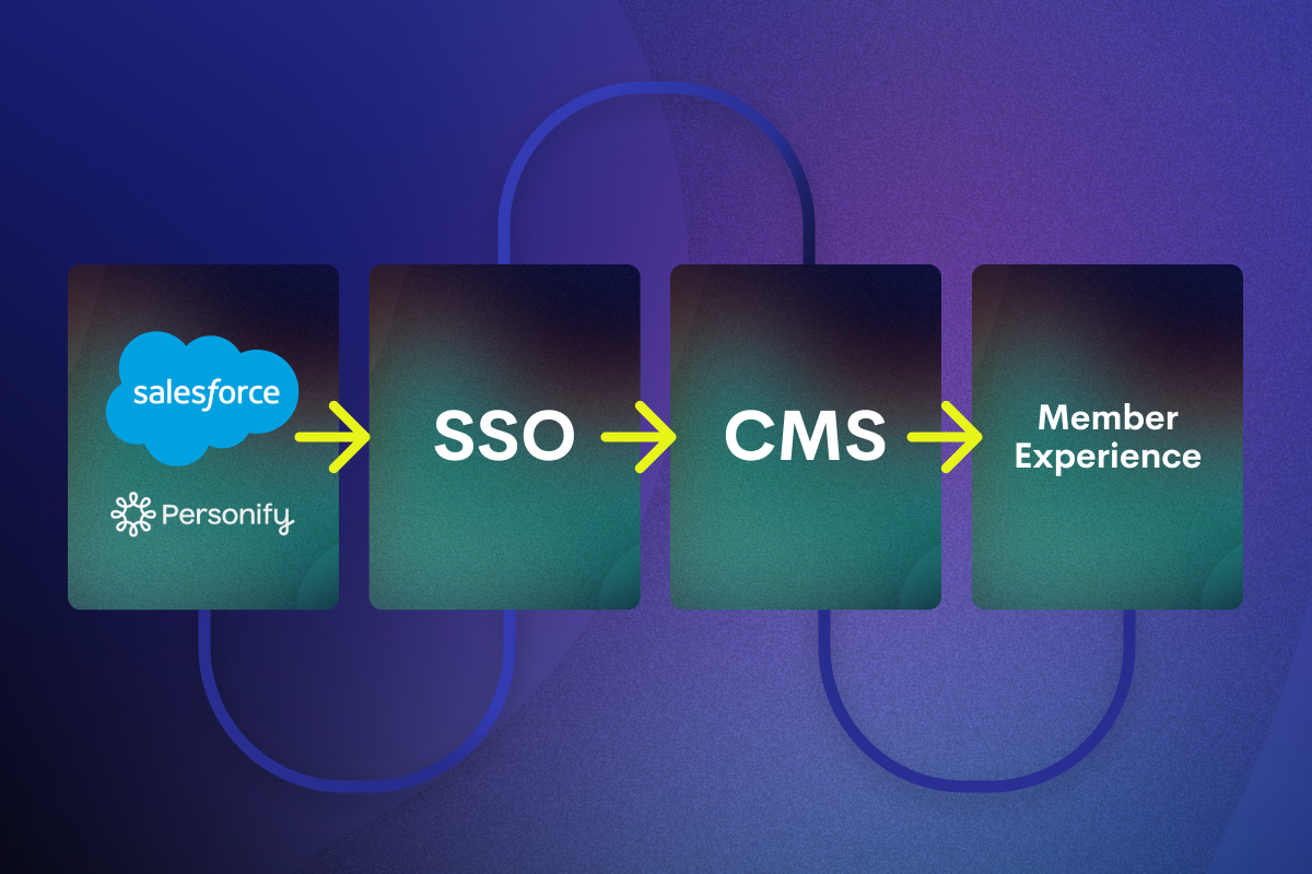 Diagram of AMS-to-website integration flow from Salesforce and Personify through SSO and CMS to member experience