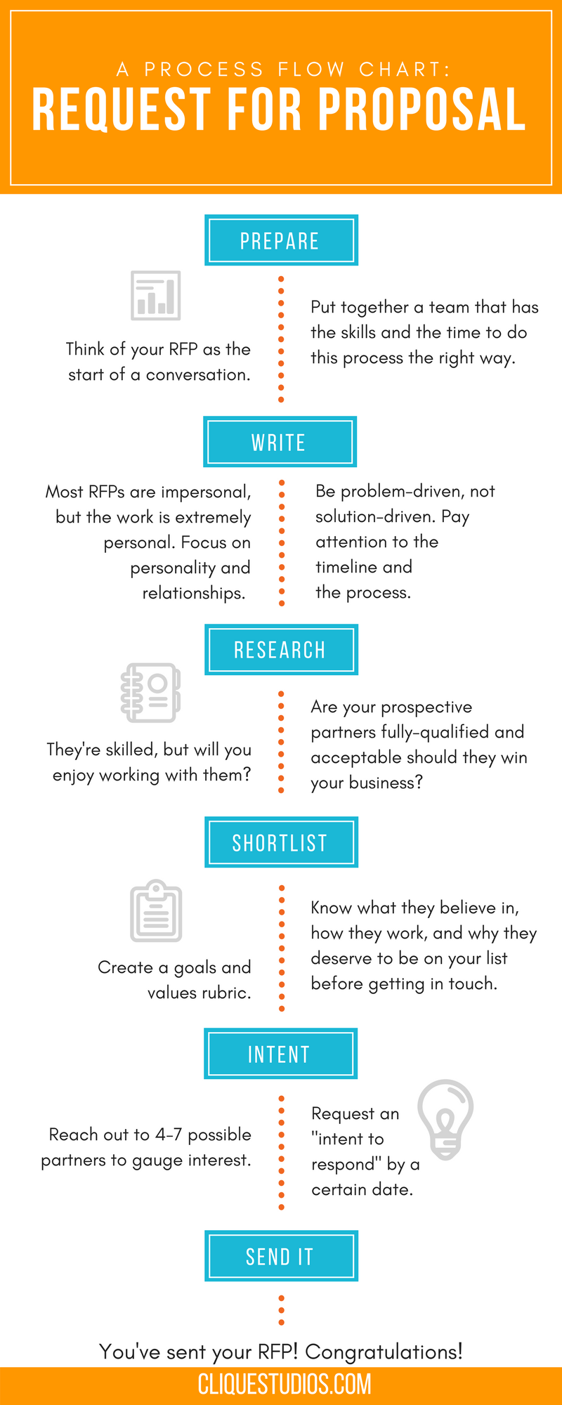 Clique Studios RFP process flow chart: prepare, write, research, shortlist, intent, and send stages.