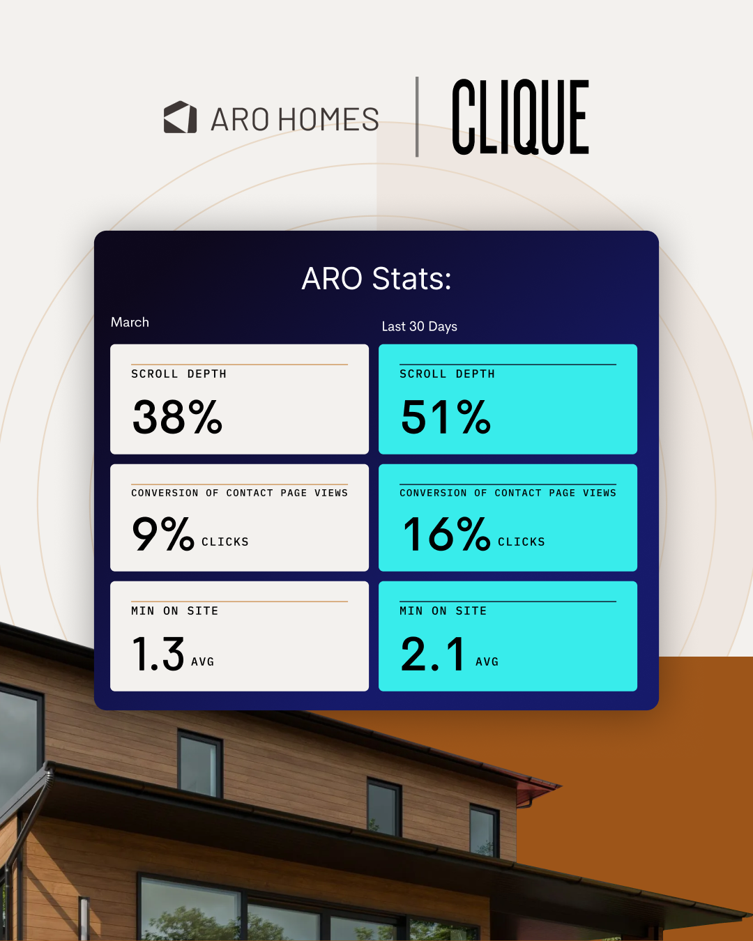 Aro Homes and Clique Logo. A graphic showing website statistics comparing March to the last 30 days. Scroll depth: 51% | March: 38%. Conversion of contact page views: 9% clicks | March: 16% clicks. Min on site: 1.3 avg | March: 2.1 avg.