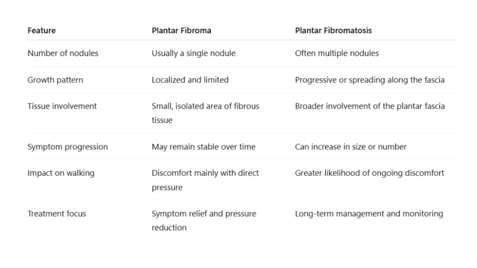 Plantar Fibromatosis vs plantar fibroma