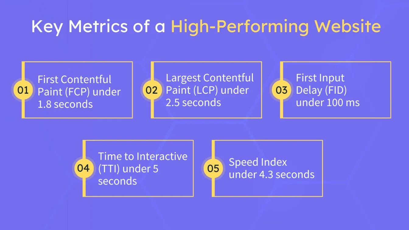 Key Metrics of a High-Performing Website