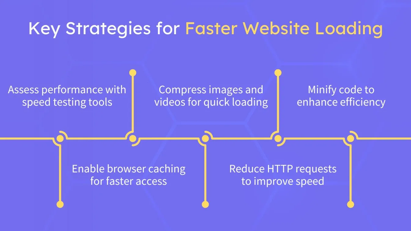Key Strategies for Faster Website Loading
