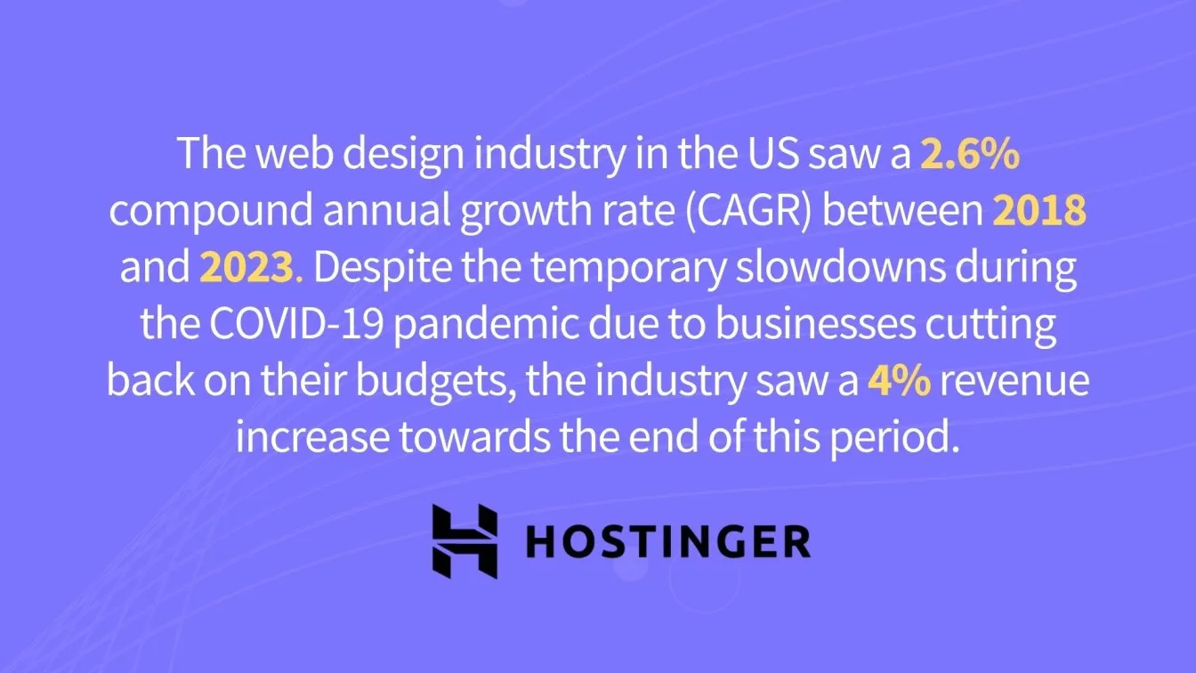 The web design industry in the US saw a 2.6% compound annual growth rate (CAGR) between 2018 and 2023. Despite the temporary slowdowns during the COVID-19 pandemic due to businesses cutting back on their budgets, the industry saw a 4% revenue increase towards the end of this period.