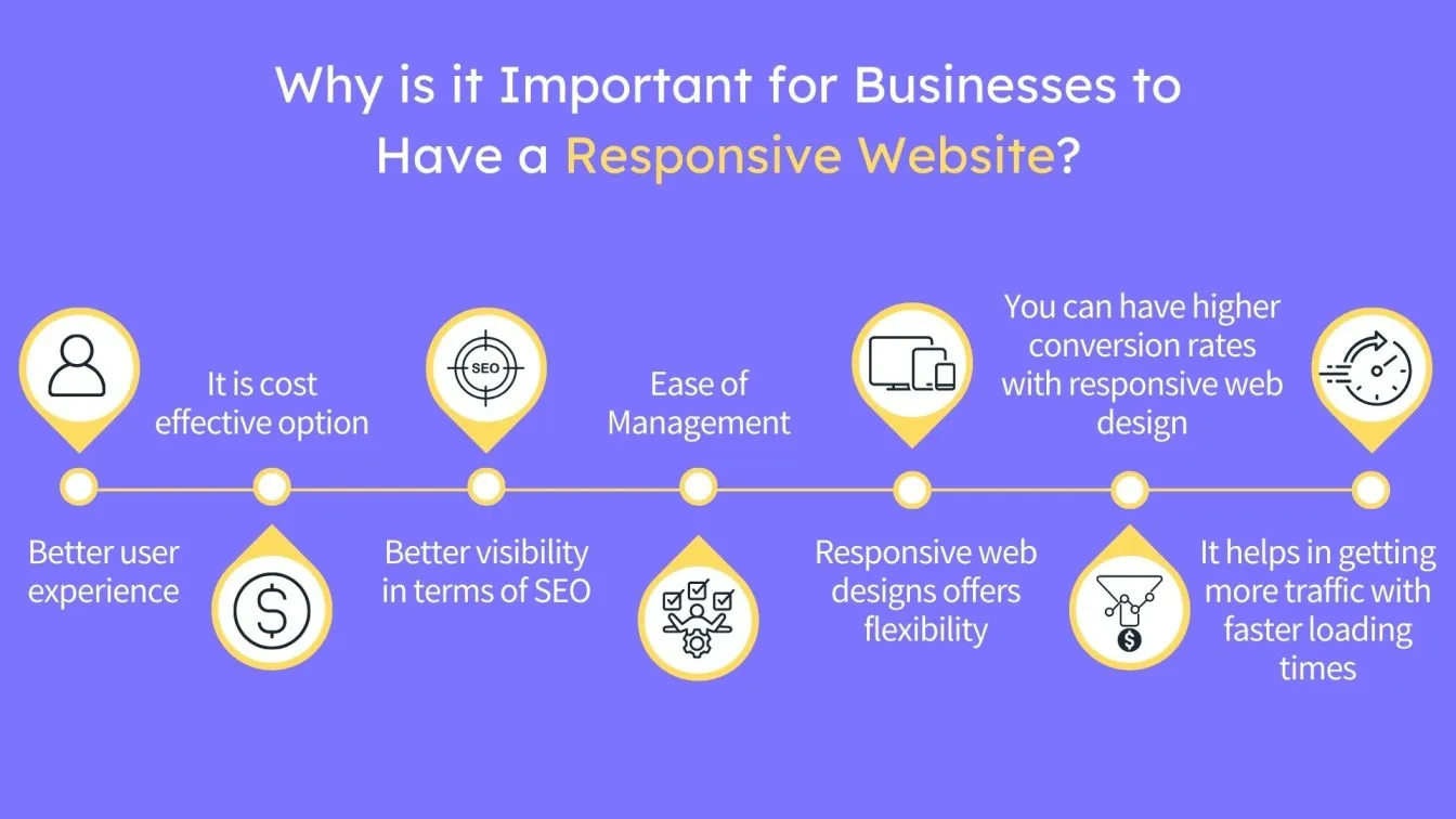  Better user experience 2. It is cost effective option 3. Better visibility in terms of SEO 4. Ease of Management 5. Responsive web designs offers flexibility 6. You can have higher conversion rates with responsive web design 7. It helps in getting more traffic with faster loading times