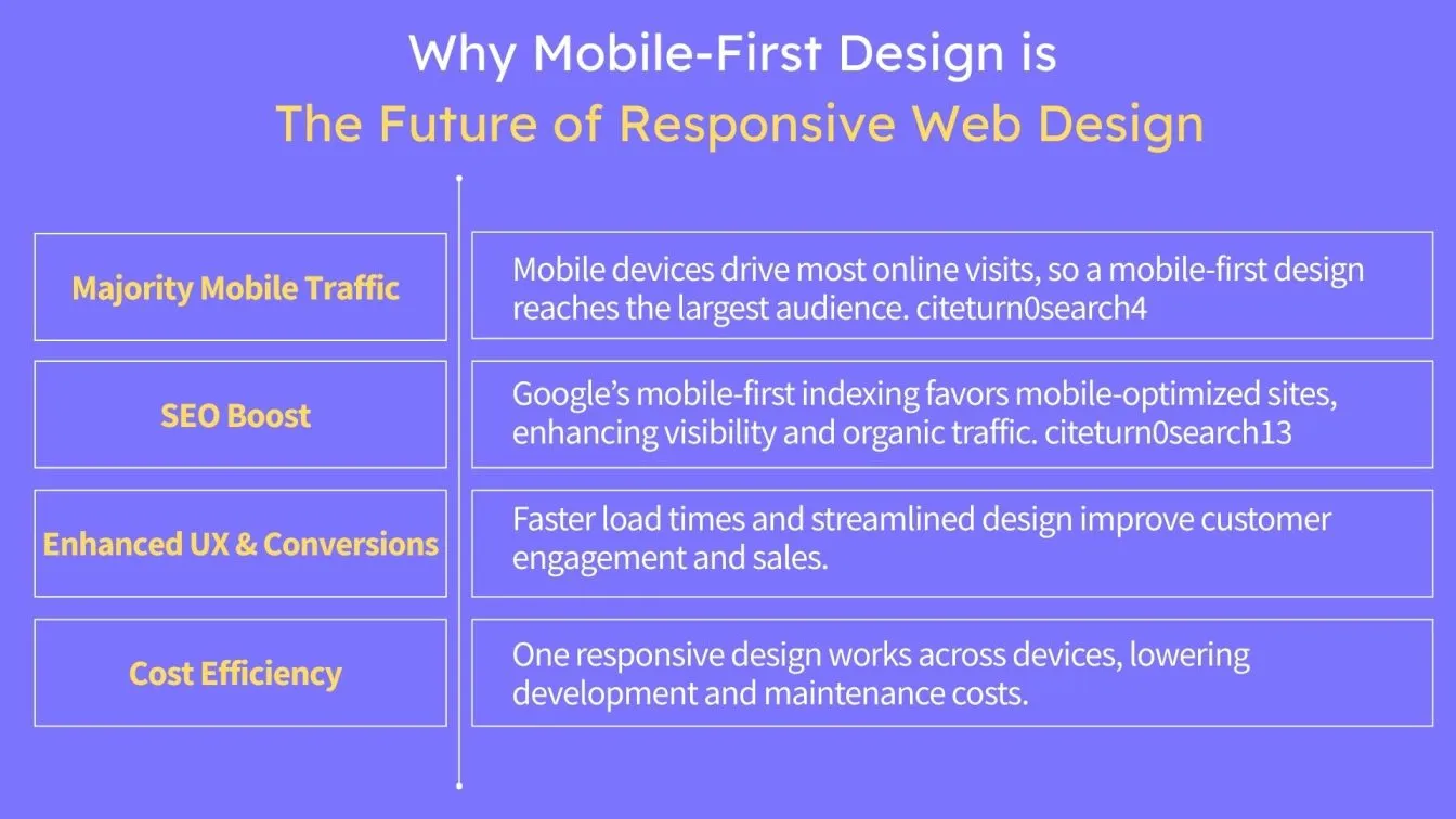Majority Mobile Traffic: Mobile devices drive most online visits, so a mobile-first design reaches the largest audience. citeturn0search4   SEO Boost: Google’s mobile-first indexing favors mobile-optimized sites, enhancing visibility and organic traffic. citeturn0search13   Enhanced UX & Conversions: Faster load times and streamlined design improve customer engagement and sales.   Cost Efficiency: One responsive design works across devices, lowering development and maintenance costs.