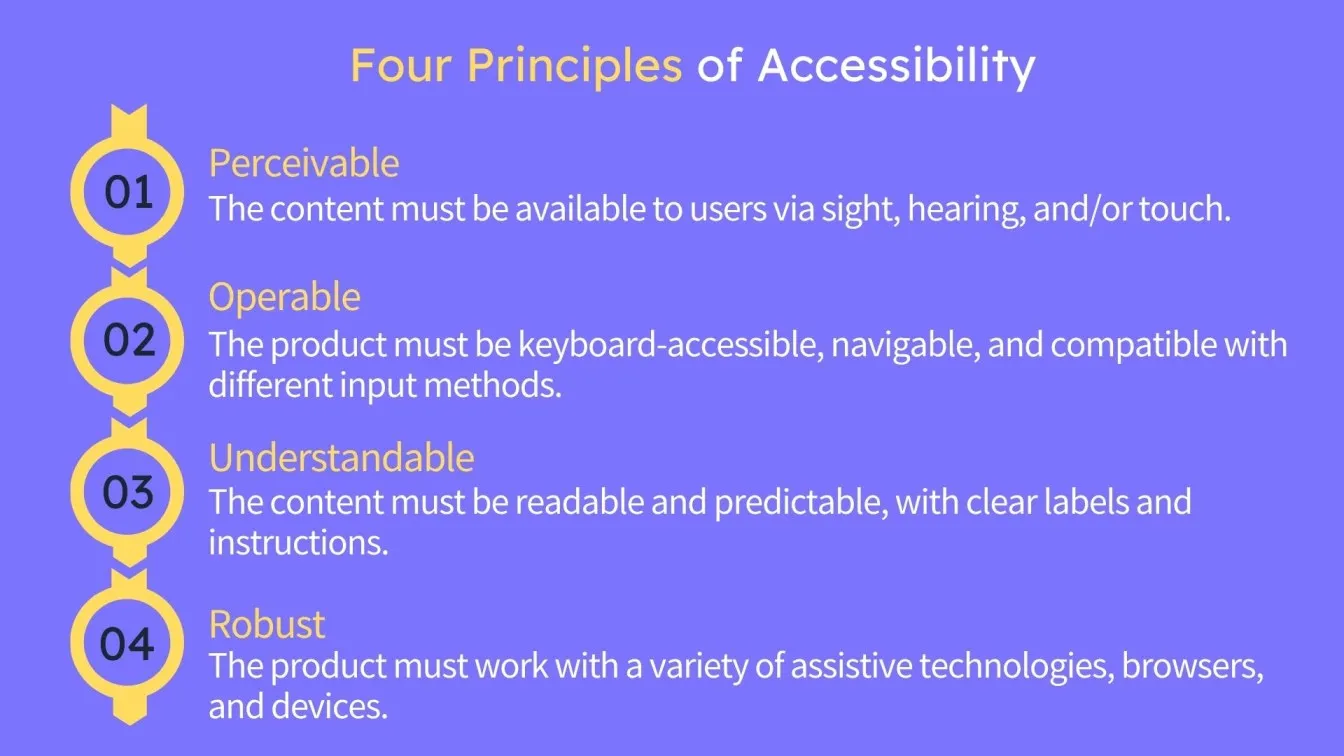 Four Principles of Accessibility