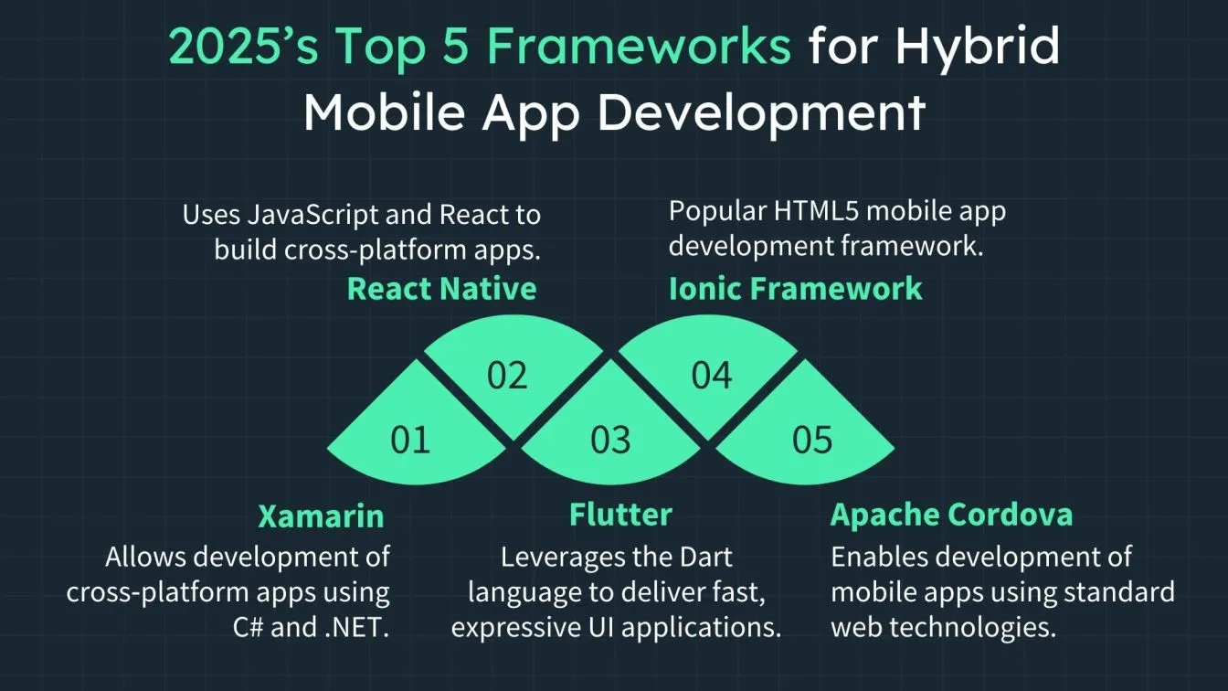 2025’s Top 5 Frameworks for Hybrid Mobile App Development