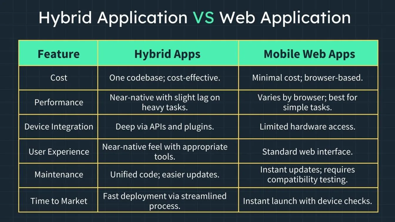 Hybrid Application VS Web Application