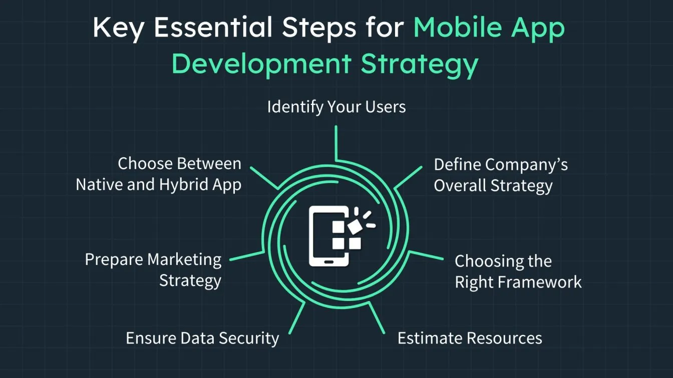 Key Essential Steps for Mobile App Development Strategy