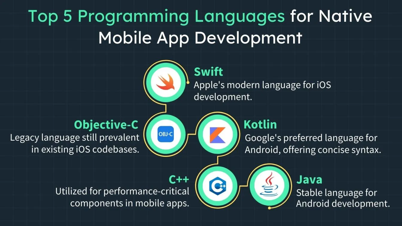 Top 5 Programming Languages for Native Mobile App Development