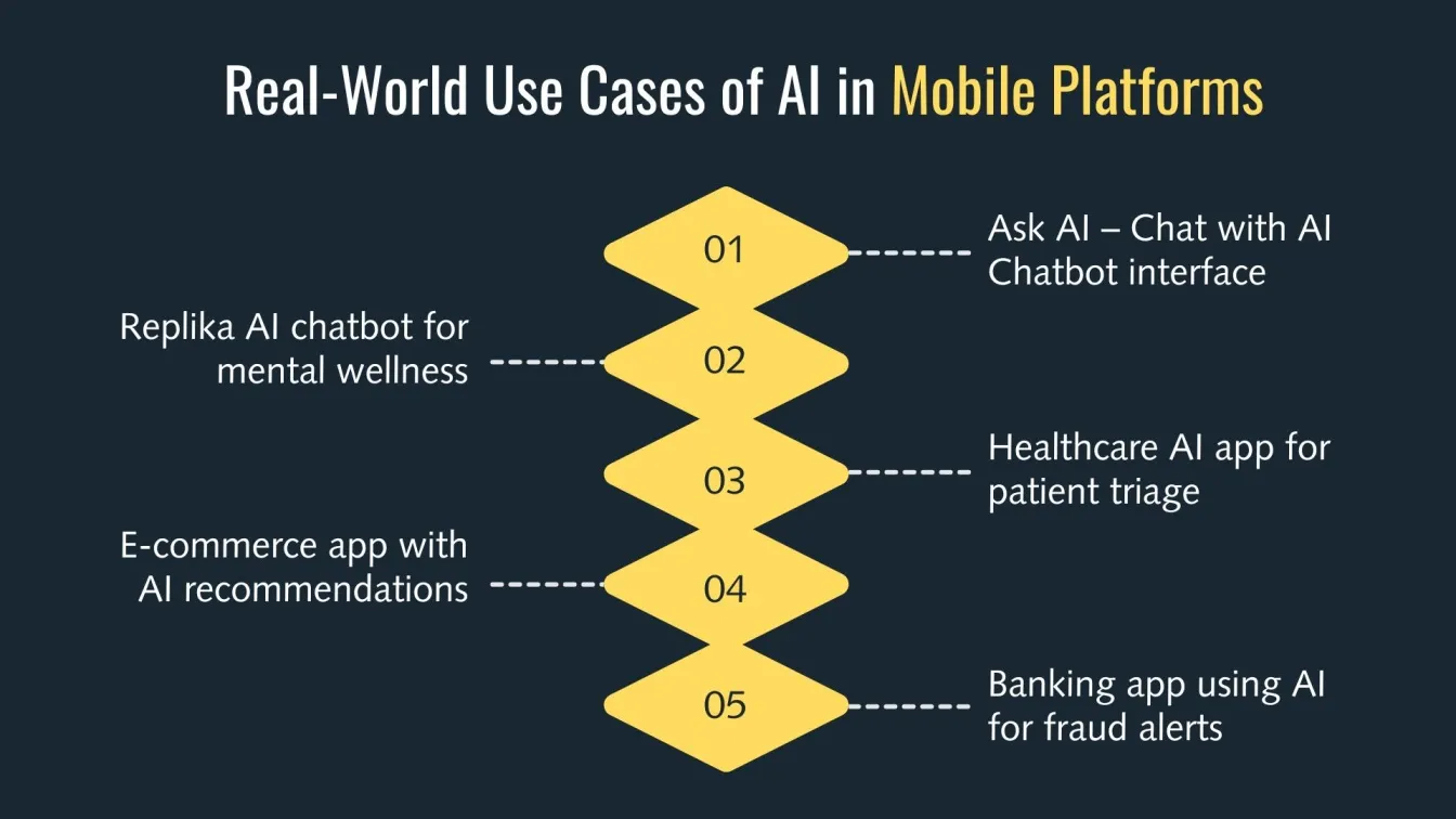Image Title: Real-World Use Cases of AI in Mobile Platforms Image Content: Ask AI – Chat with AI Chatbot interface Replika AI chatbot for mental wellness Healthcare AI app for patient triage E-commerce app with AI recommendations Banking app using AI for fraud alerts
