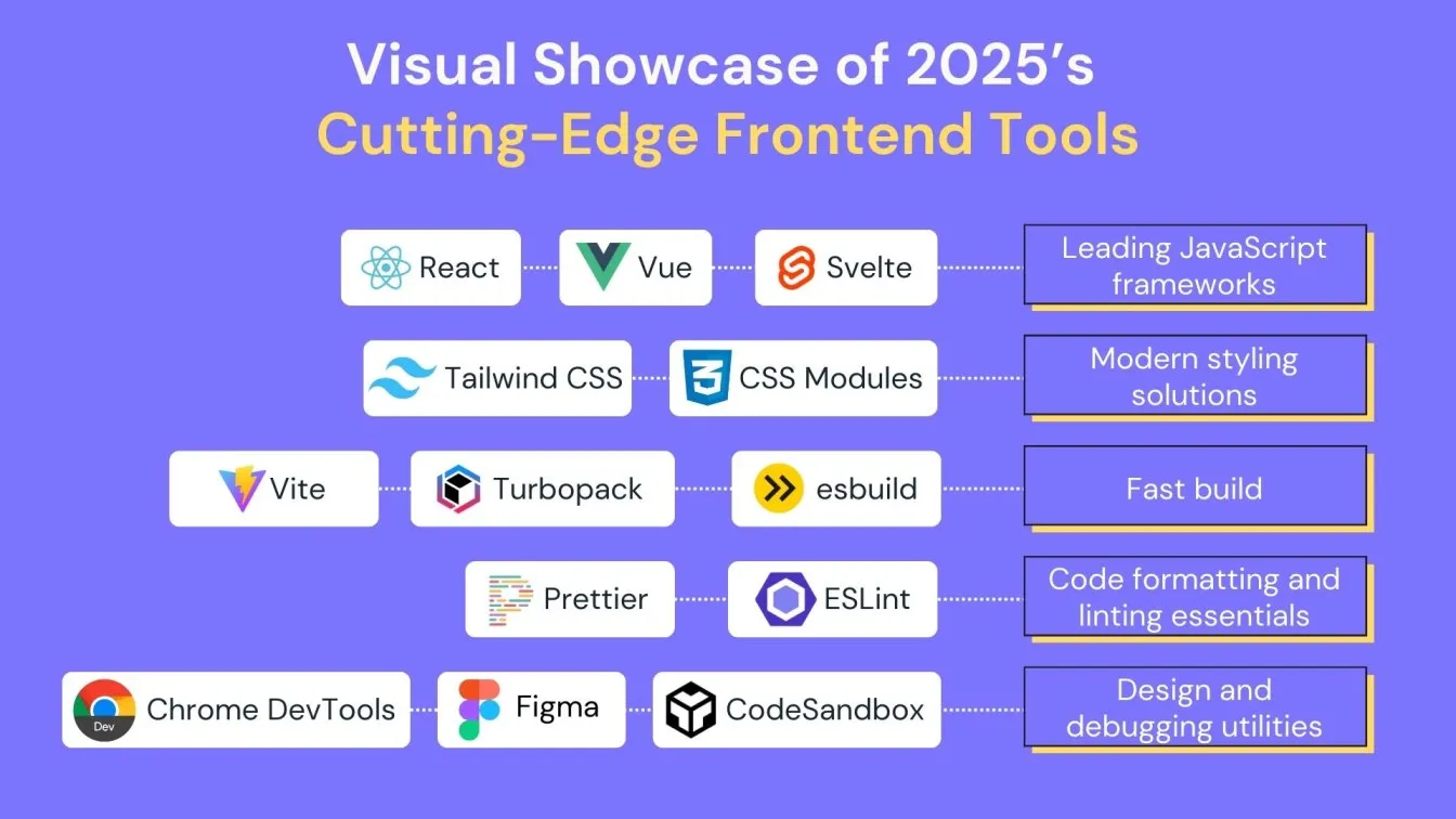 Visual Showcase of 2025’s Cutting-Edge Frontend Tools
