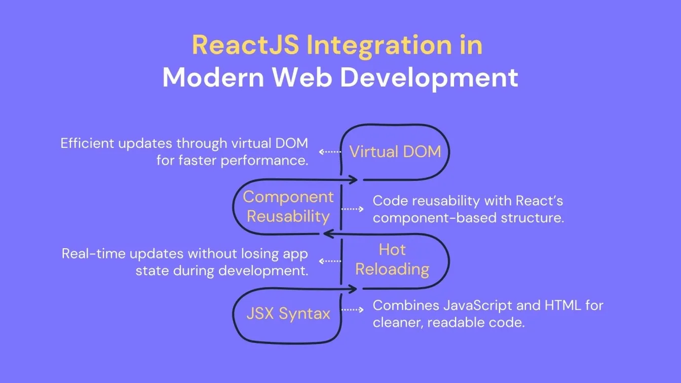 ReactJS Integration in Modern Web Development