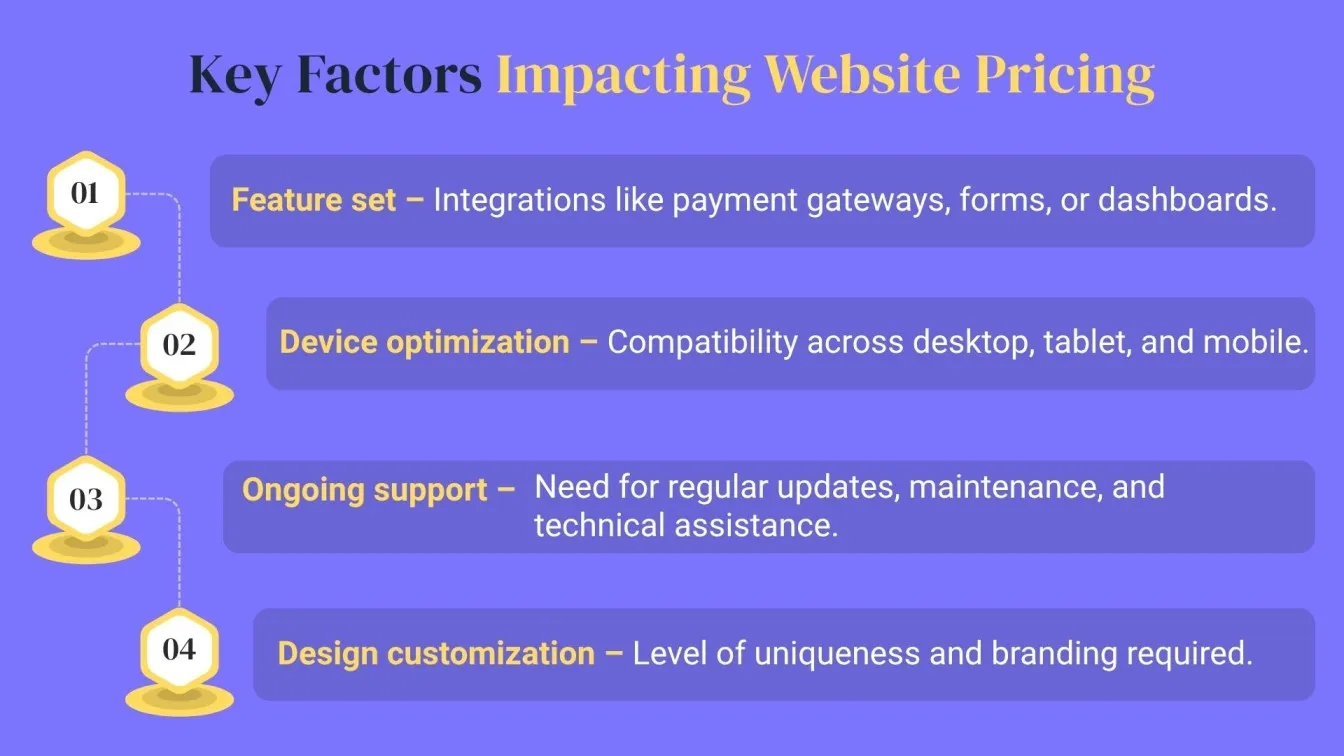 Key Factors Impacting Website Pricing