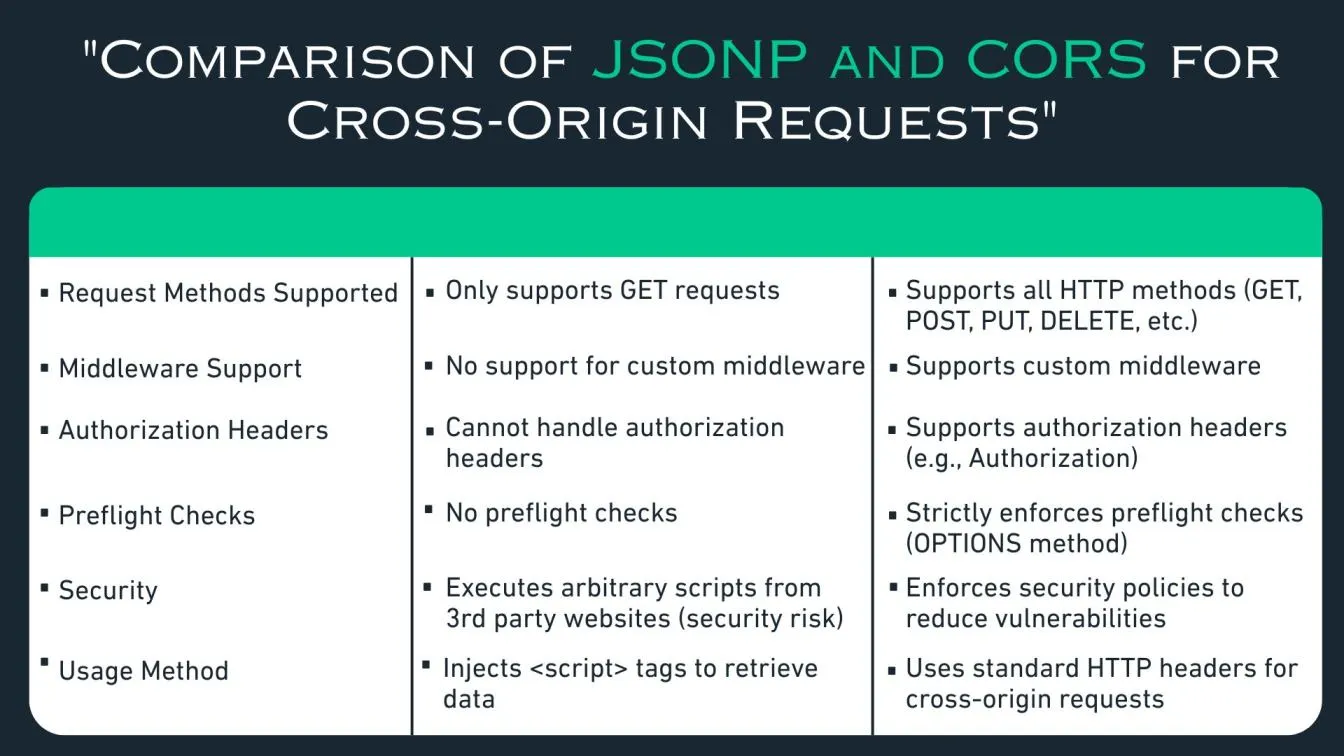 Comparison of JSONP and CORS for Cross-Origin Requests