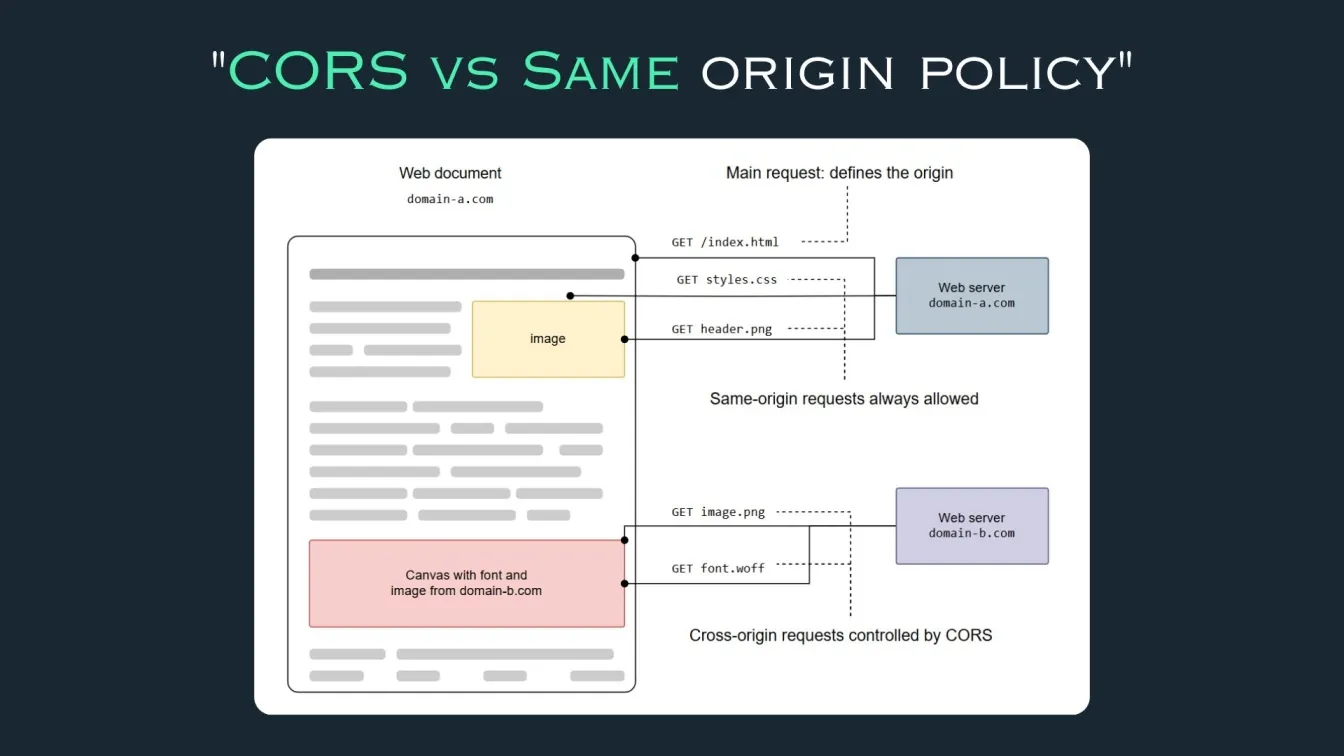 CORS vs Same origin policy