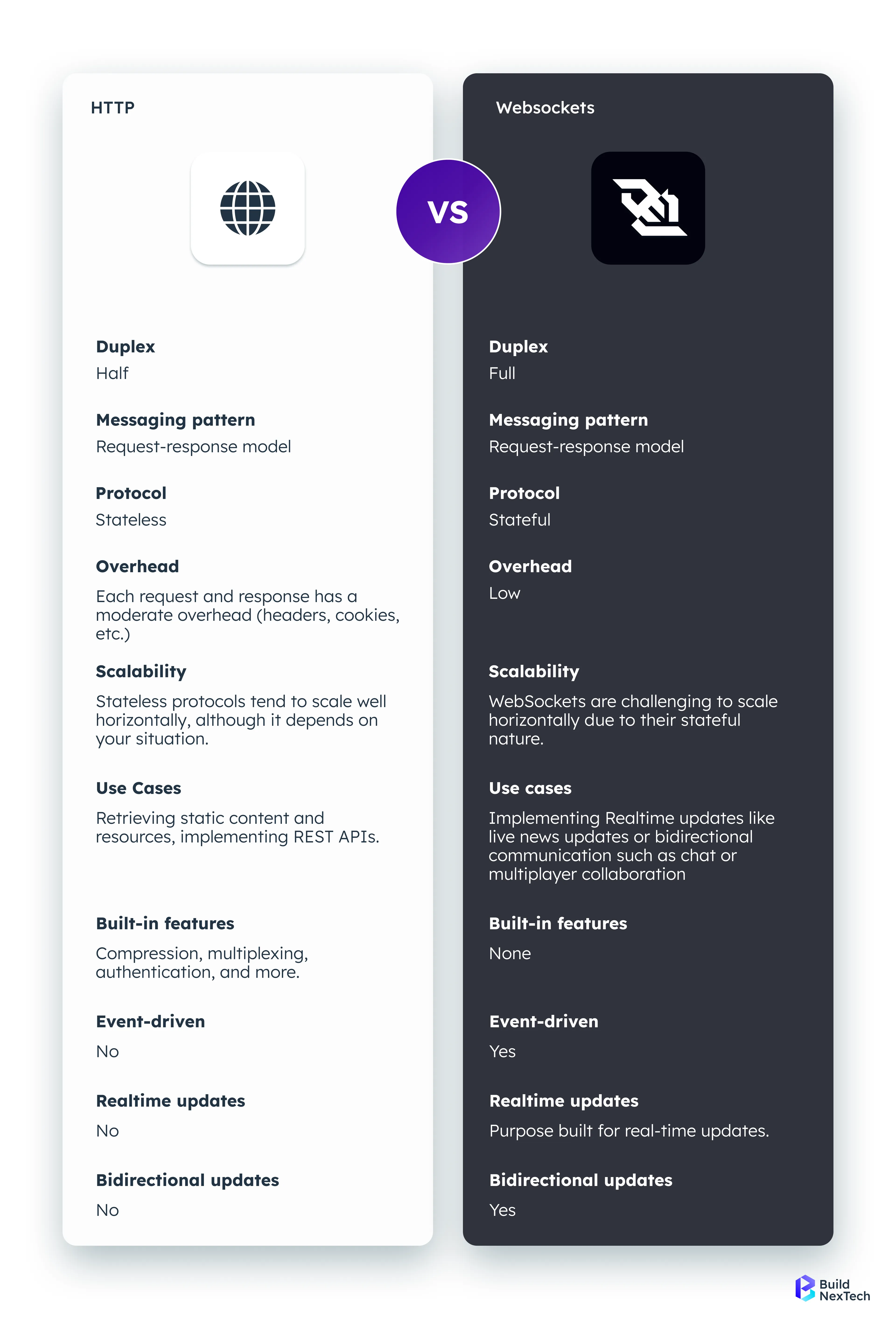 Key Differences Between HTTP and Websocket
