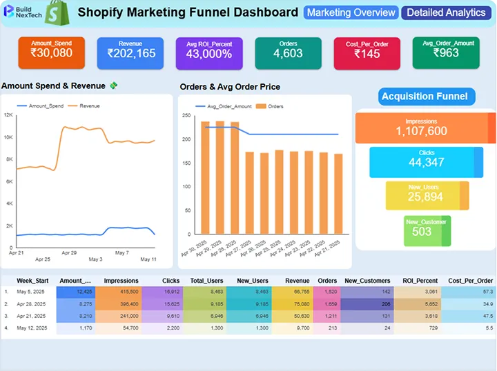 Shopify Marketing Funnel Dashboard