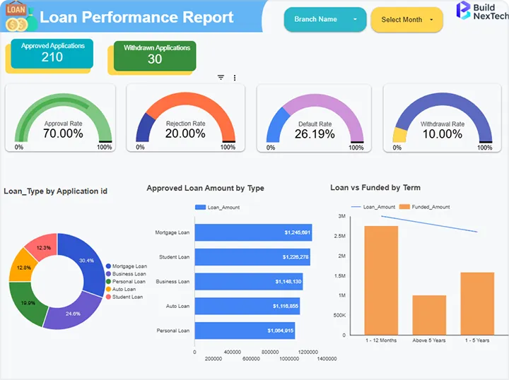 Loan Performance Dashboard Overview