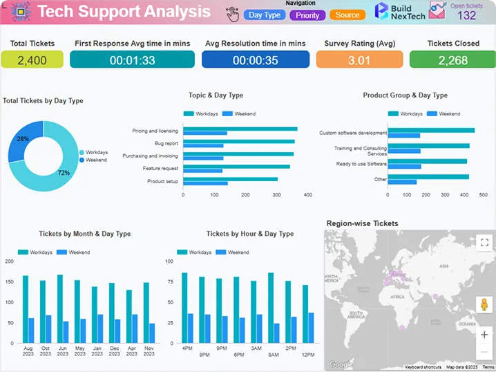 Tech Support Ticket Analysis Overview