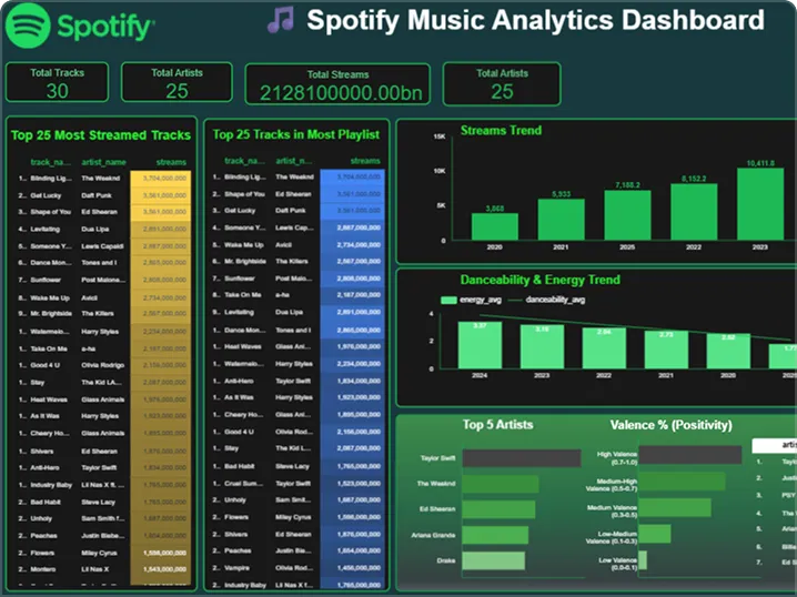 Spotify Top Artists & Trends Report