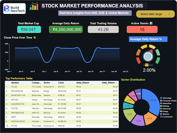 Stock Market Performance Analysis