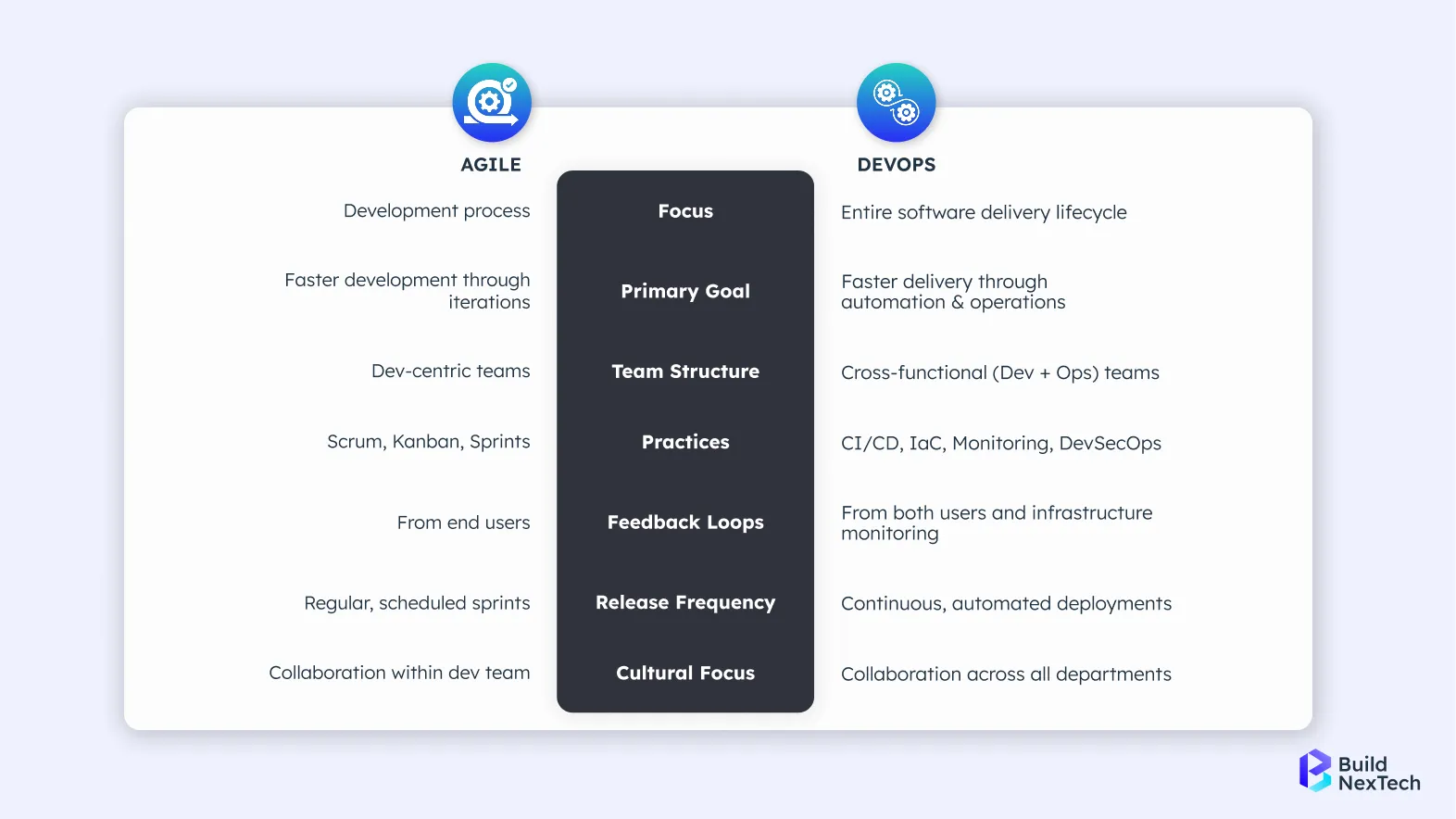 Agile vs Devops