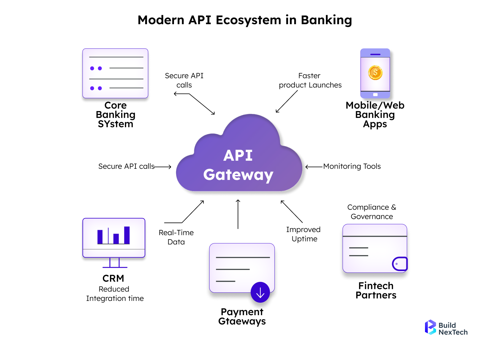 Modern API Ecosystem in Banking