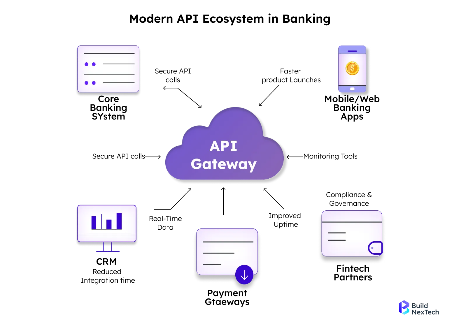 Modern API Ecosystem in Banking