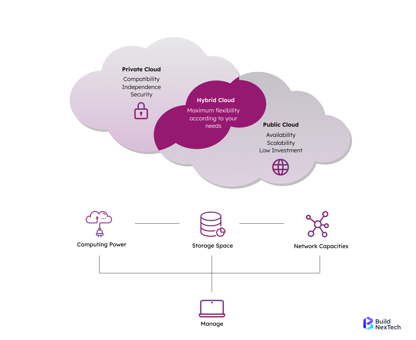 Overview of public, private and hybrid clouds