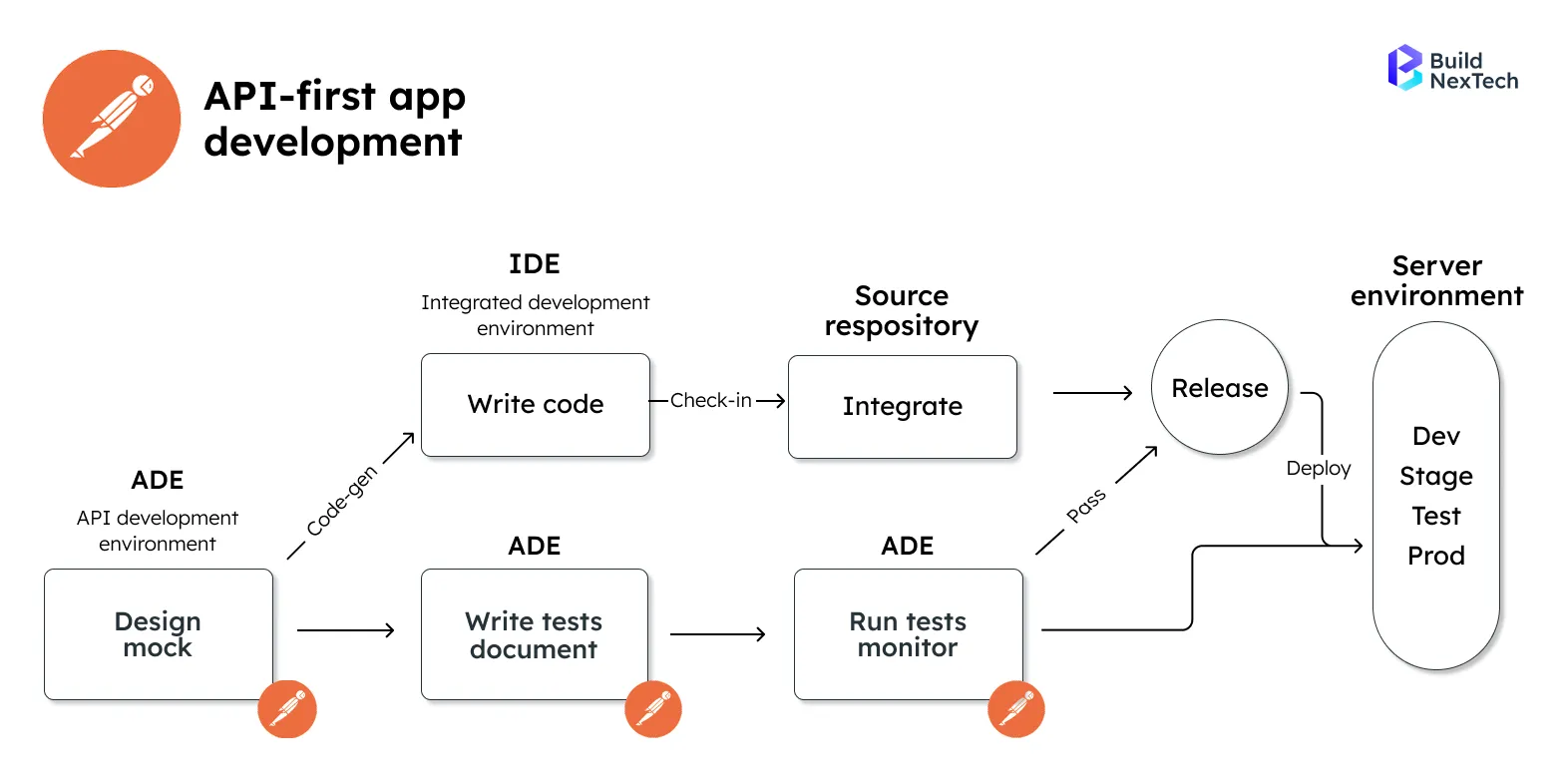API-First Development Architecture