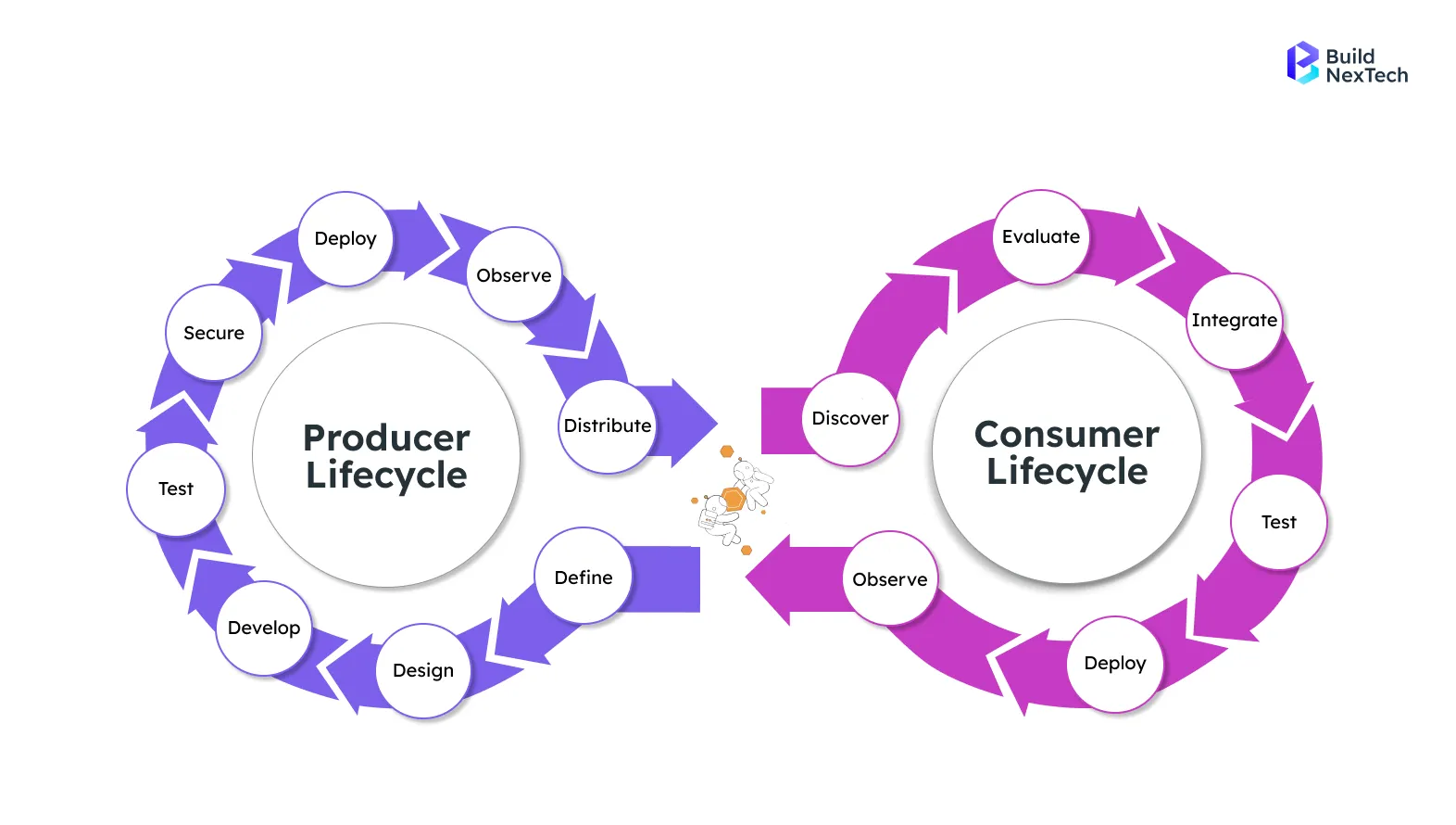 API-First lifecycle