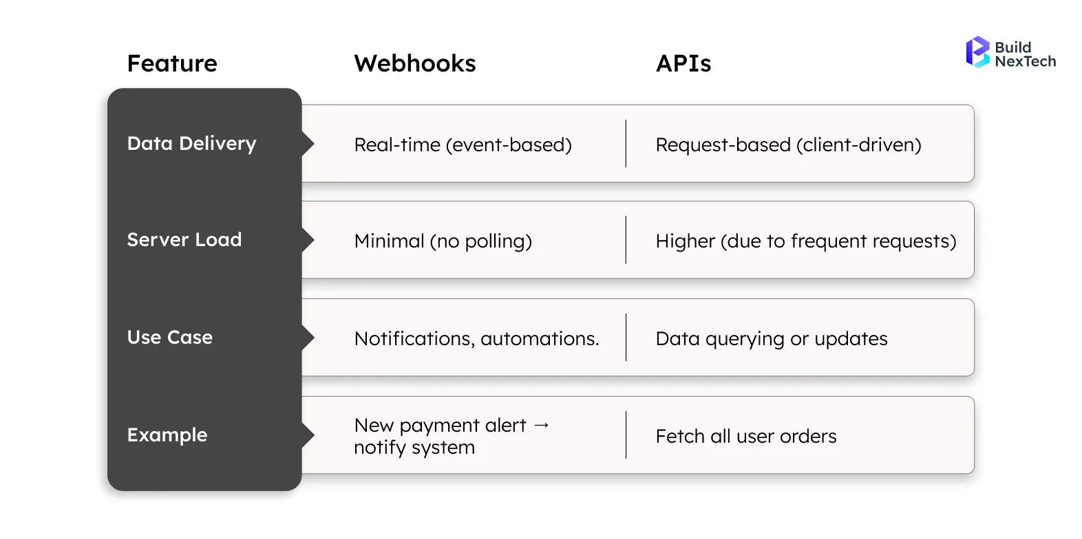 Key Differences Between Webhooks and APIs