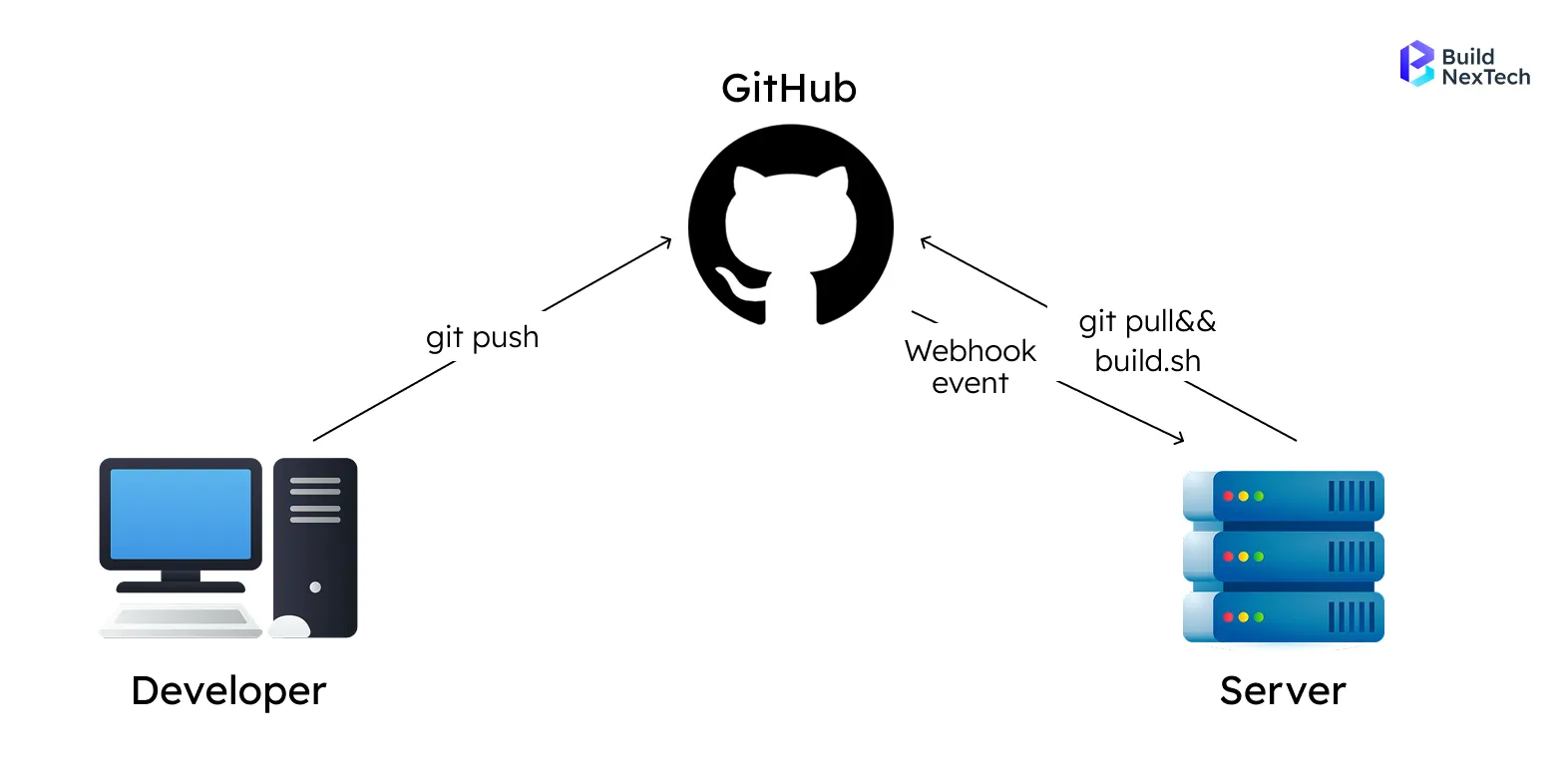 GitHub webhook setup workflow