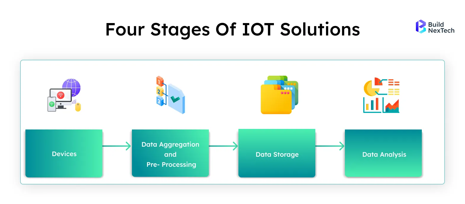 What are the four stages of IOT solutions