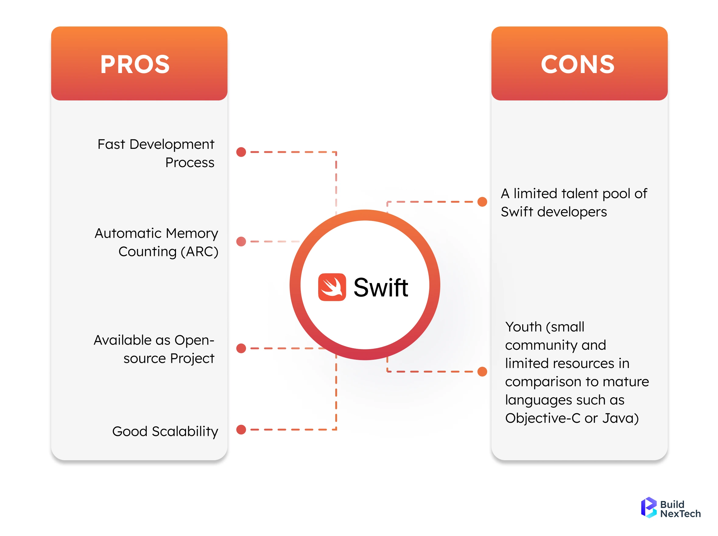 Pros and Cons of Swift in iOS Development