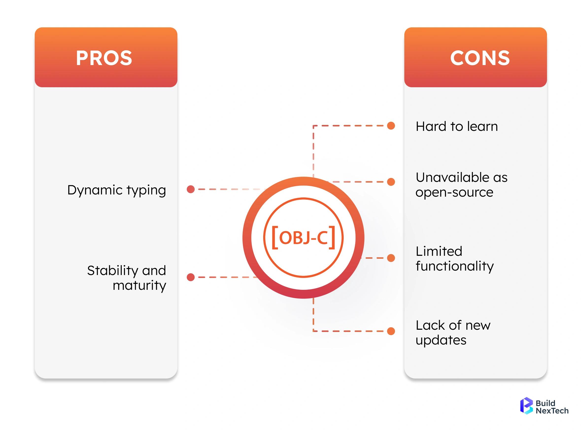 Pros and Cons of Objective-C in iOS Development