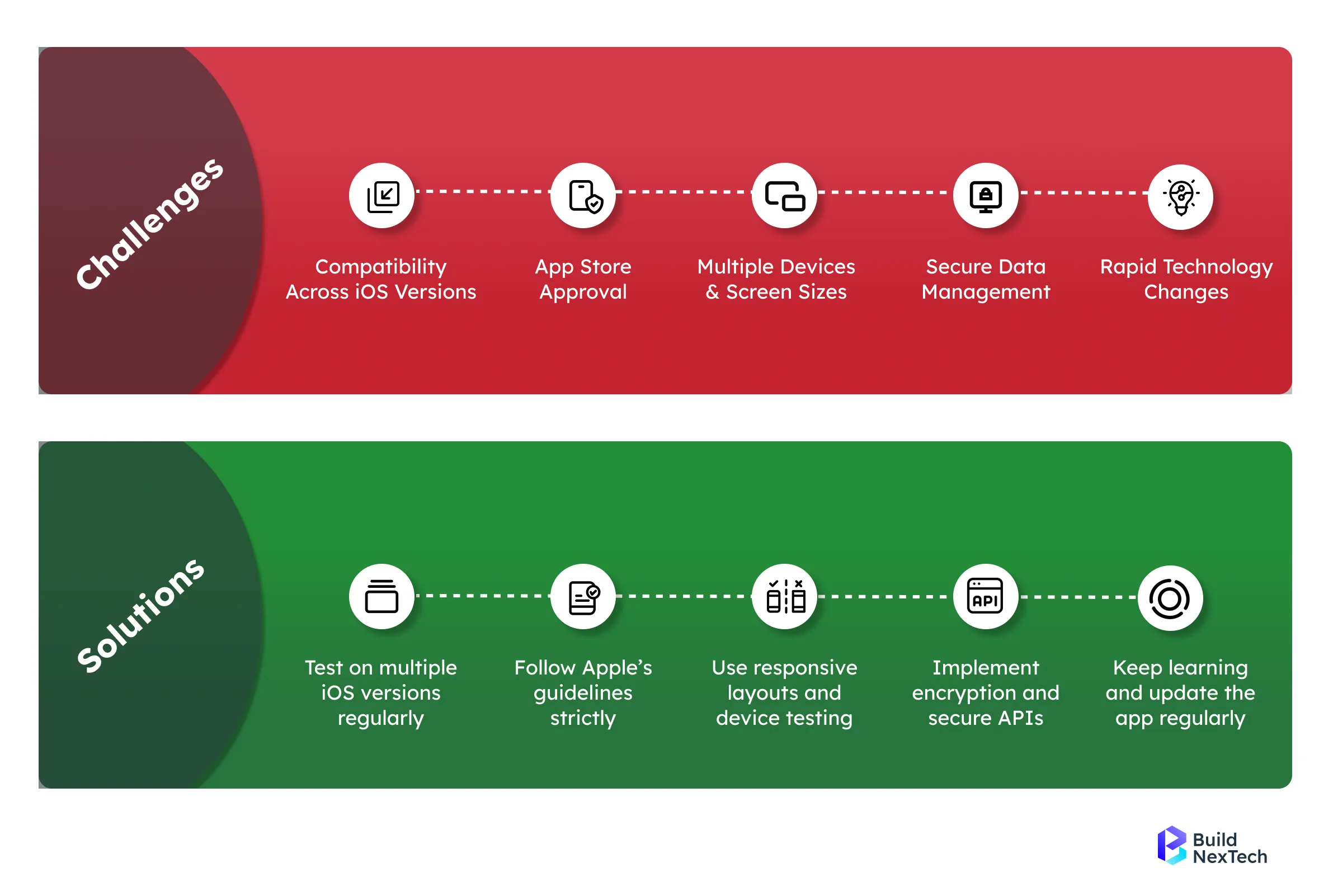 Challenges & Solutions in iOS App Development