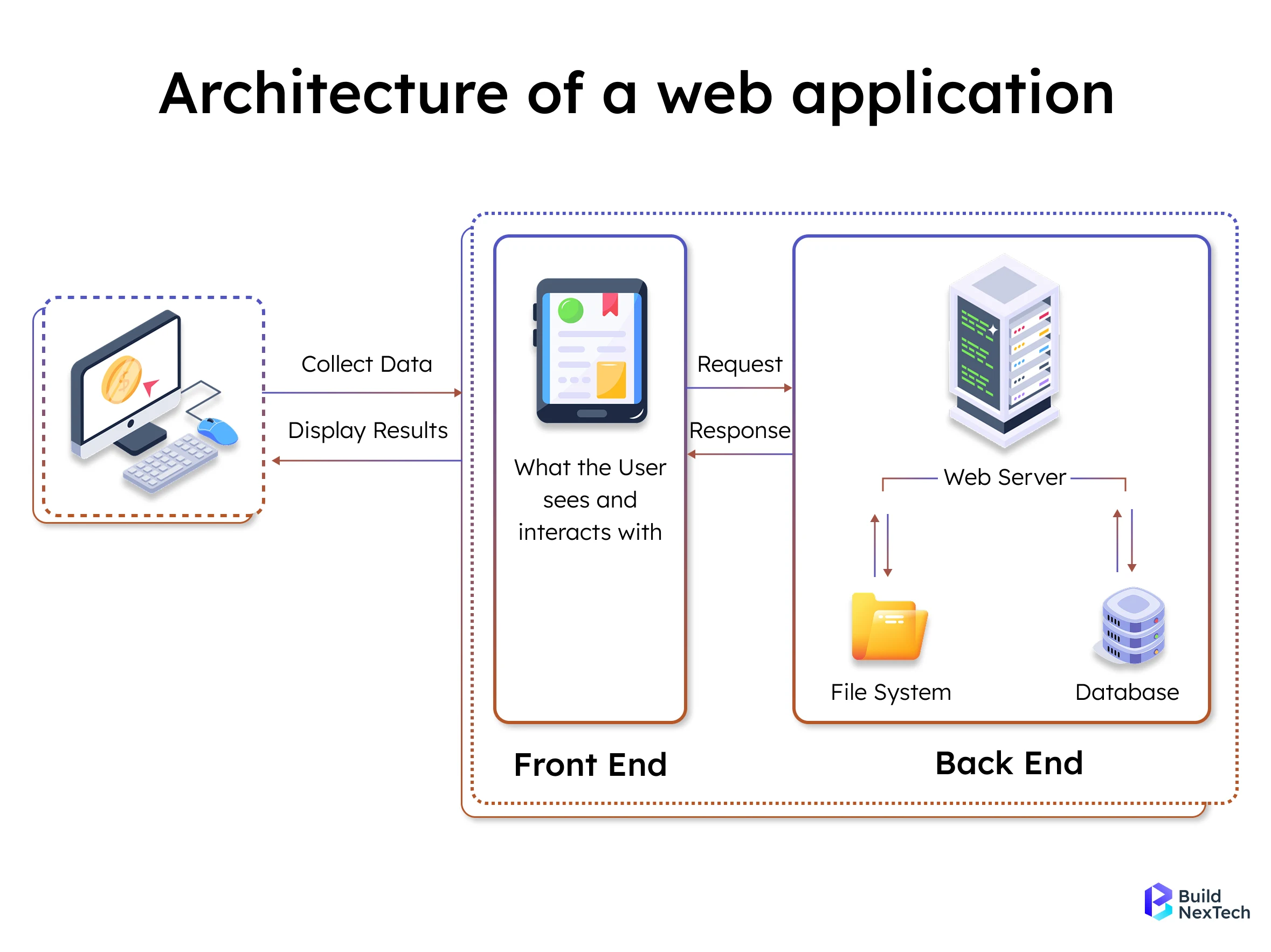 Architecture of a web application.
