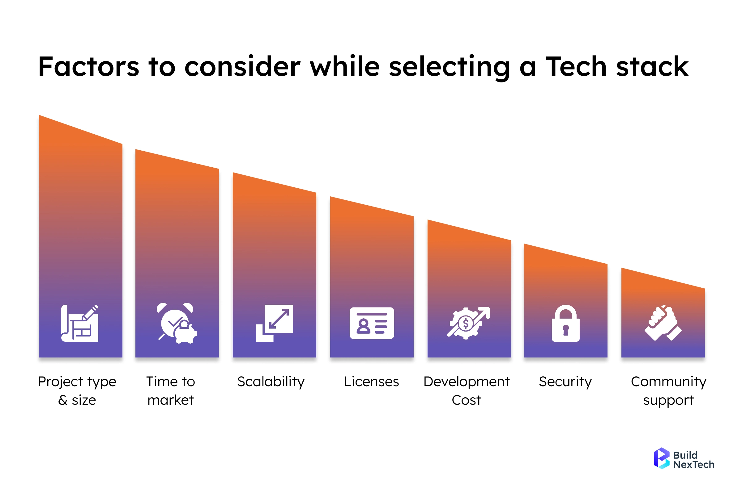 Factors to consider while selecting a Tech stack.